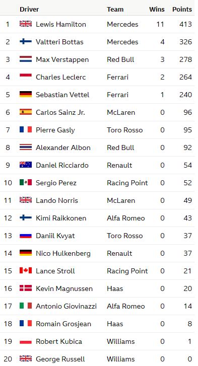 f1 2019 driver standings|2019 Driver Standings: Lewis Hamilton .